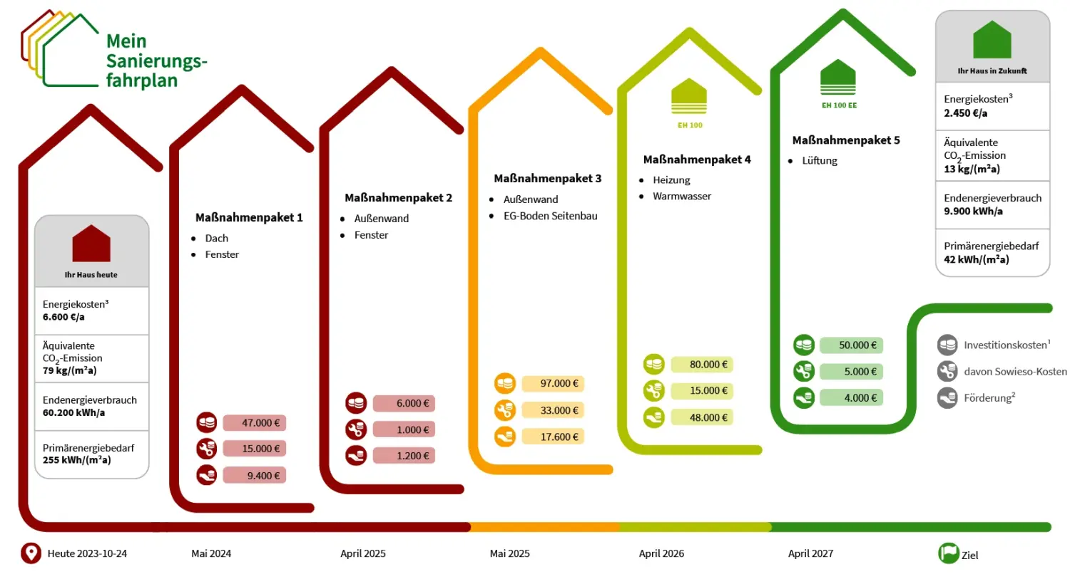 Sanierungsfahrplan von Arch-Energy